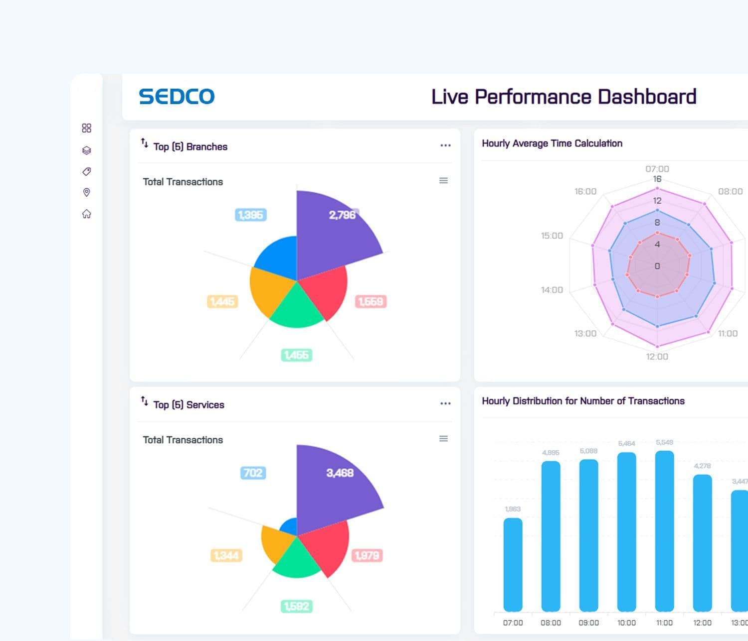 لوحة متابعة ذكية لمؤشرات الدور والفروع