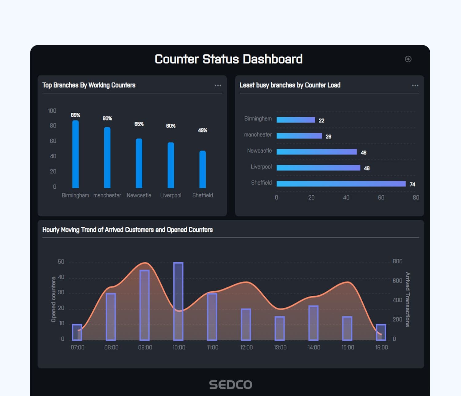 Real-Time Virtual Queue Analytics